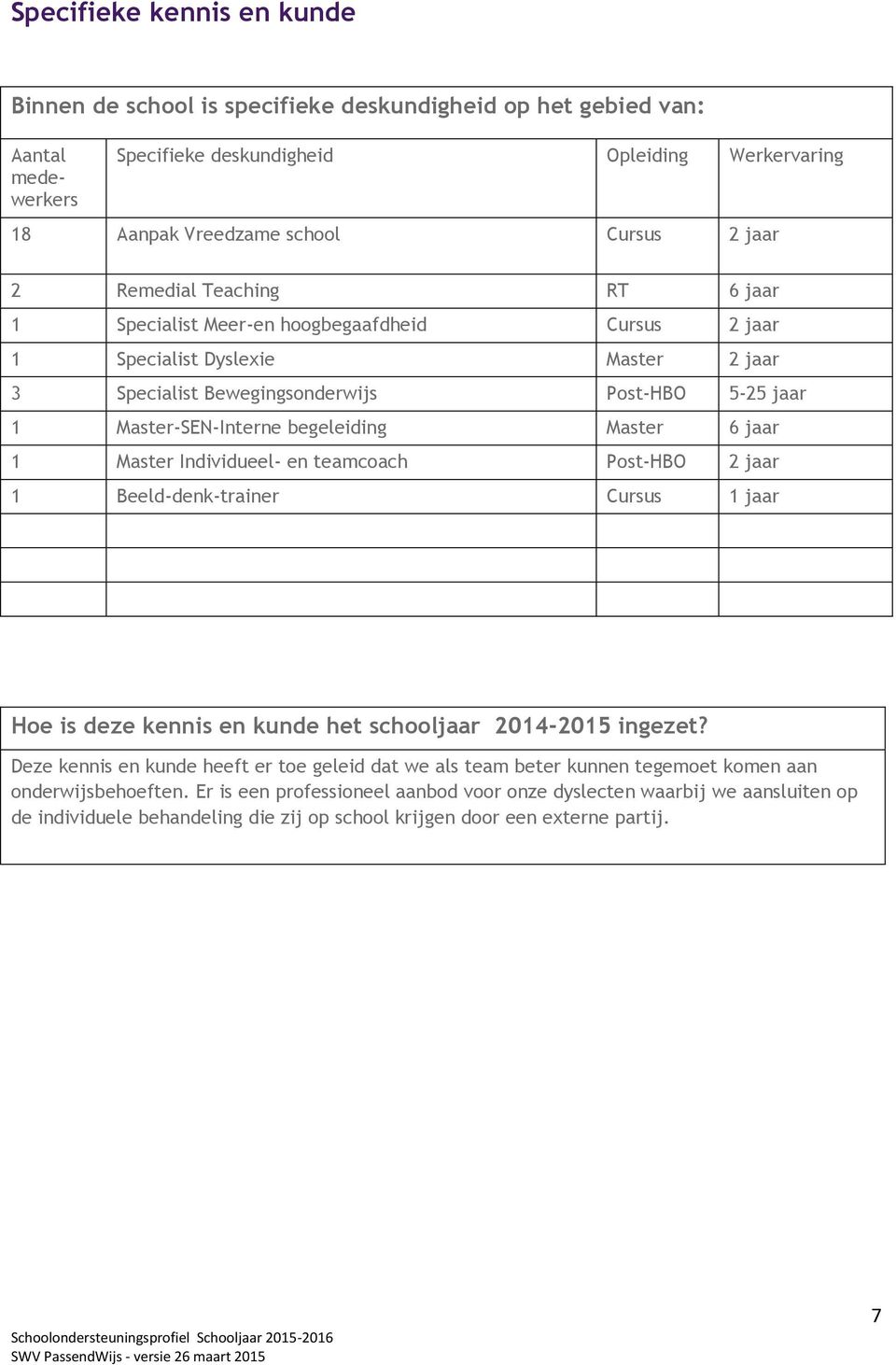 begeleiding Master 6 jaar 1 Master Individueel- en teamcoach Post-HBO 2 jaar 1 Beeld-denk-trainer Cursus 1 jaar Hoe is deze kennis en kunde het schooljaar 2014-2015 ingezet?