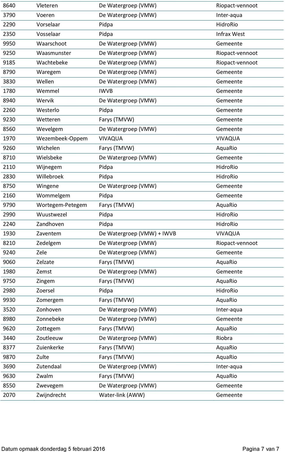 1780 Wemmel IWVB Gemeente 8940 Wervik De Watergroep (VMW) Gemeente 2260 Westerlo Pidpa Gemeente 9230 Wetteren Farys (TMVW) Gemeente 8560 Wevelgem De Watergroep (VMW) Gemeente 1970 Wezembeek-Oppem