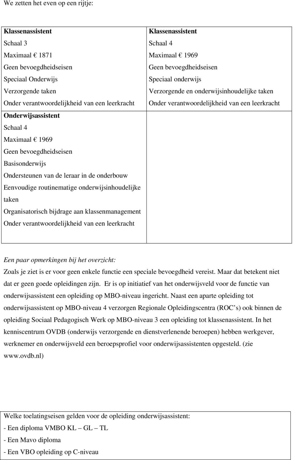 klassenmanagement Onder verantwoordelijkheid van een leerkracht Klassenassistent Schaal 4 Maximaal 1969 Geen bevoegdheidseisen Speciaal onderwijs Verzorgende en onderwijsinhoudelijke taken Onder