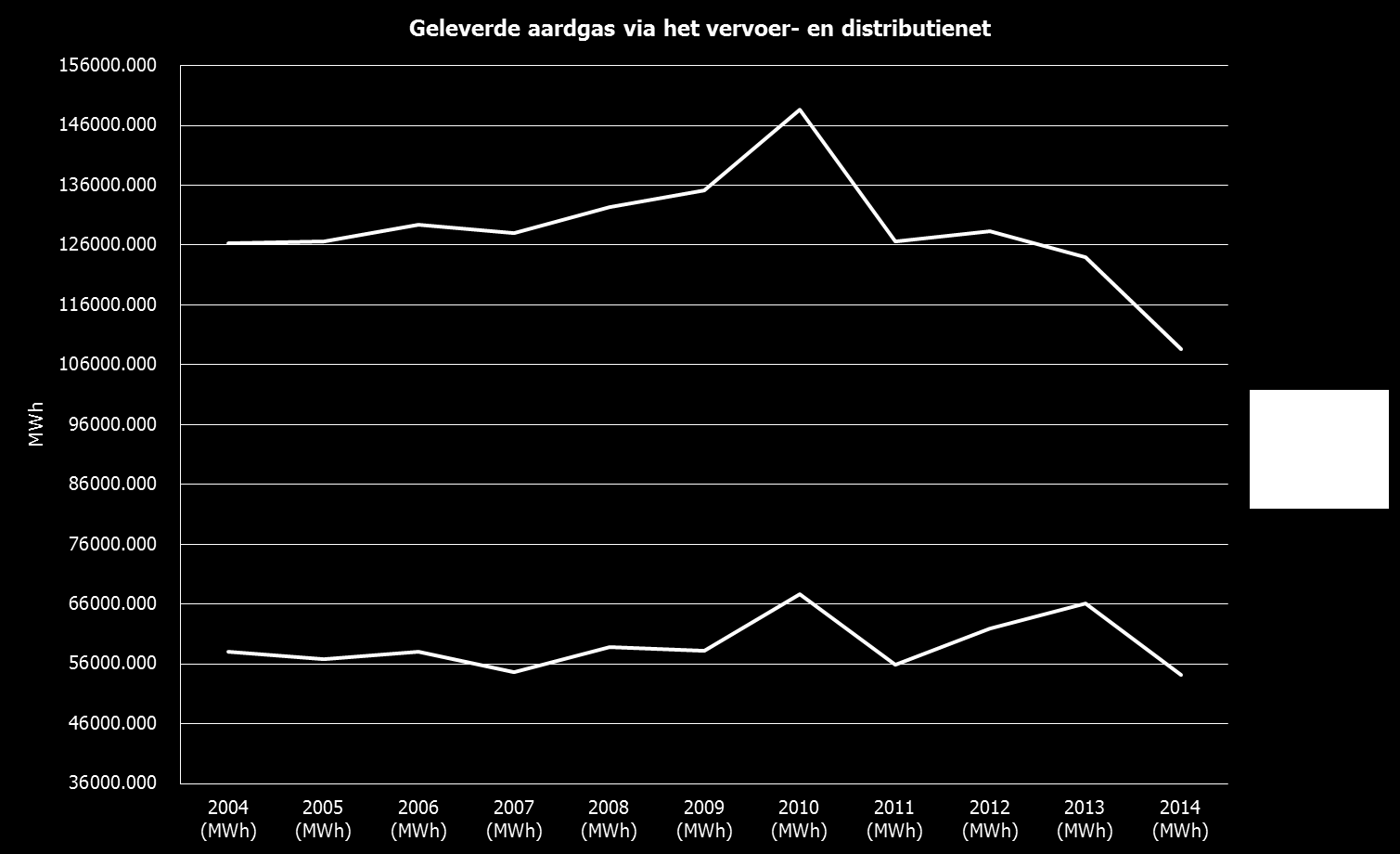 P 8 Na een beperkte daling tussen 2011 en 2012 waren de leveringen in 2013 zo goed als stabiel gebleven.