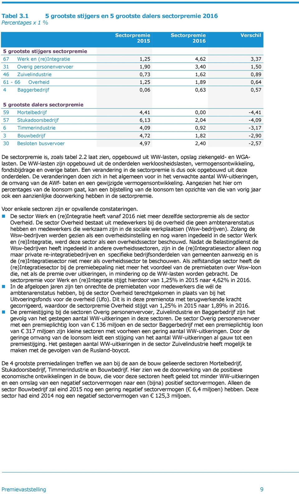 31 Overig personenvervoer 1,90 3,40 1,50 46 Zuivelindustrie 0,73 1,62 0,89 61-66 Overheid 1,25 1,89 0,64 4 Baggerbedrijf 0,06 0,63 0,57 5 grootste dalers sectorpremie 59 Mortelbedrijf 4,41 0,00-4,41