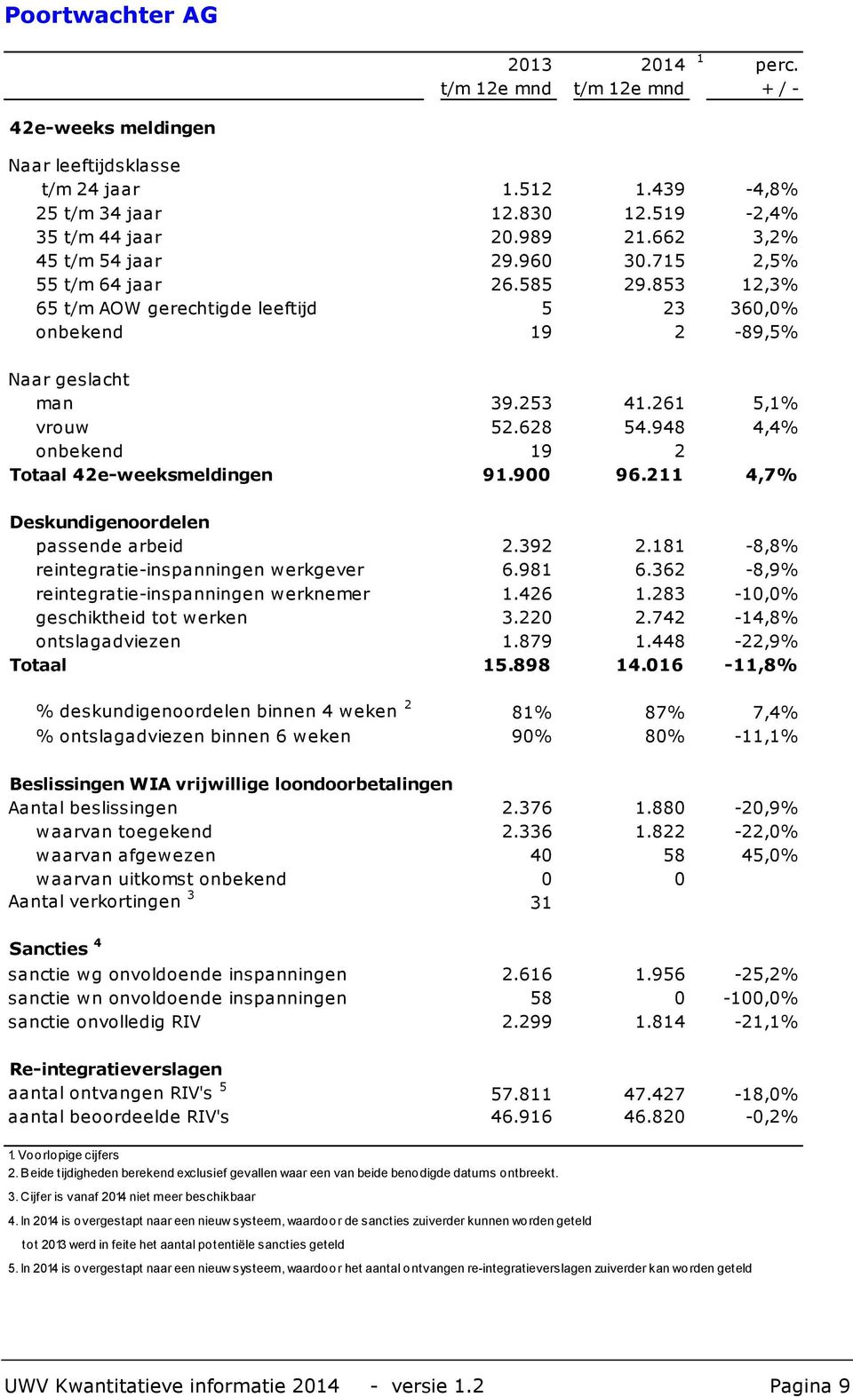 900 96.211 4,7% Deskundigenoordelen passende arbeid 2.392 2.181-8,8% reintegratie-inspanningen werkgever 6.981 6.362-8,9% reintegratie-inspanningen werknemer 1.426 1.