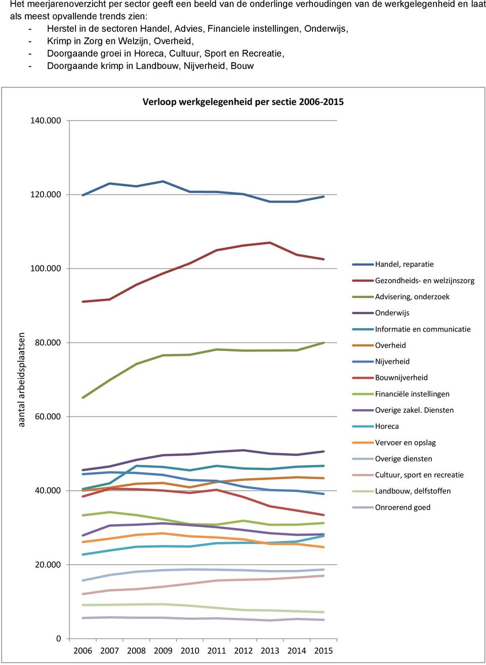 140.000 Verloop werkgelegenheid per sectie 2006-2015 120.000 100.000 80.000 60.000 40.