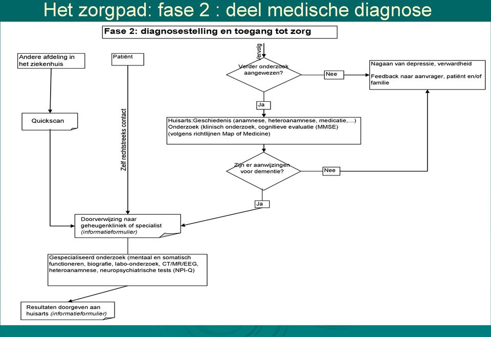 Nee Nagaan van depressie, verwardheid Feedback naar aanvrager, patiënt en/of familie Ja Quickscan Huisarts:Geschiedenis (anamnese, heteroanamnese, medicatie, ) Onderzoek (klinisch onderzoek,