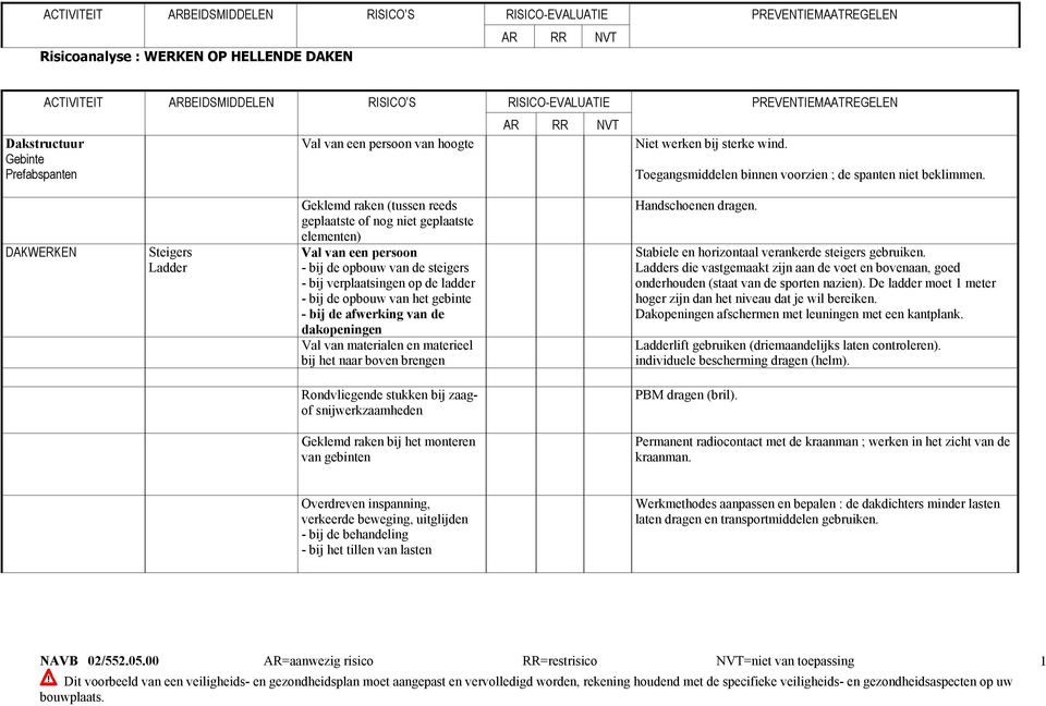 opbouw van het gebinte - bij de afwerking van de dakopeningen Val van materialen en materieel bij het naar boven brengen Handschoenen dragen. Stabiele en horizontaal verankerde steigers gebruiken.