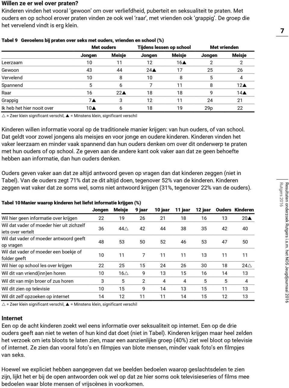 7 Tabel 9 Gevoelens bij praten over seks met ouders, vrienden en school (%) Met ouders Tijdens lessen op school Met vrienden Jongen Meisje Jongen Meisje Jongen Meisje Leerzaam 10 11 12 16 2 2 Gewoon