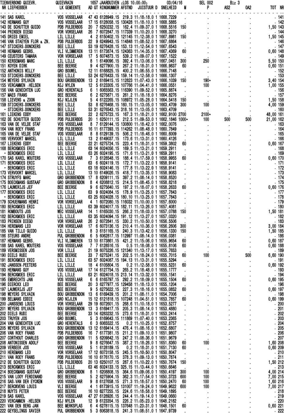 03/04/16 SEL 002 Blz 3 NR LIEFHEBBER LK GEMEENTE AD GT RINGNUMMER AFSTND JUISTUUR D SNELHEID M P AS2 NR LIEFHEBBER LK GEMEENTE AD GT RINGNUMMER AFSTND JUISTUUR D SNELHEID M P AS2 NR LIEFHEBBER LK