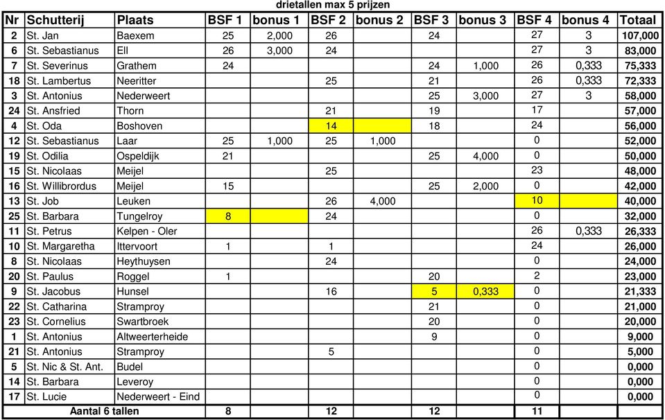 Sebastianus Laar 25 1,000 25 1,000 0 52,000 19 St. Odilia Ospeldijk 21 25 4,000 0 50,000 15 St. Nicolaas Meijel 25 23 48,000 16 St. Willibrordus Meijel 15 25 2,000 0 42,000 13 St.