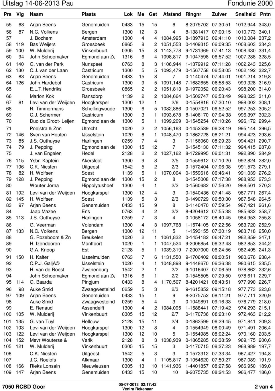 Bochem Amsterdam 1300 4 4 1084,995 8-1397913 06:41:10 1010,084 337,2 58 119 Bas Weijers Groesbeek 0865 8 2 1051,553 0-1409315 06:09:35 1008,603 334,3 59 100 W.
