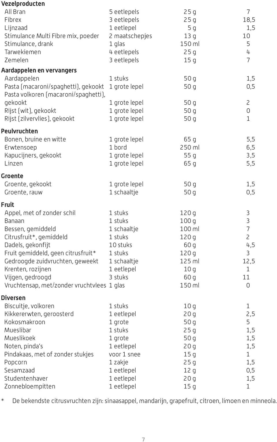 (macaroni/spaghetti), gekookt 1 grote lepel 50 g 2 Rijst (wit), gekookt 1 grote lepel 50 g 0 Rijst (zilvervlies), gekookt 1 grote lepel 50 g 1 Peulvruchten Bonen, bruine en witte 1 grote lepel 65 g