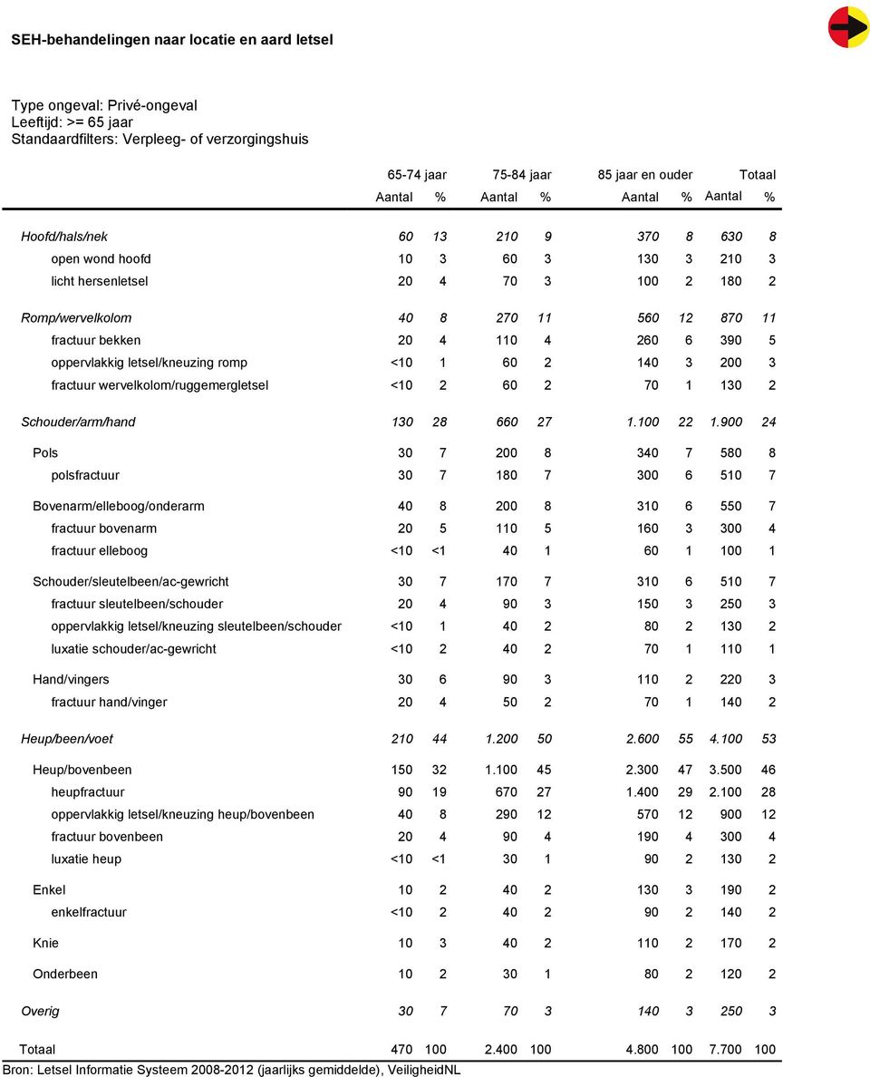 wervelkolom/ruggemergletsel <10 2 60 2 70 1 130 2 Schouder/arm/hand 130 28 660 27 1.100 22 1.