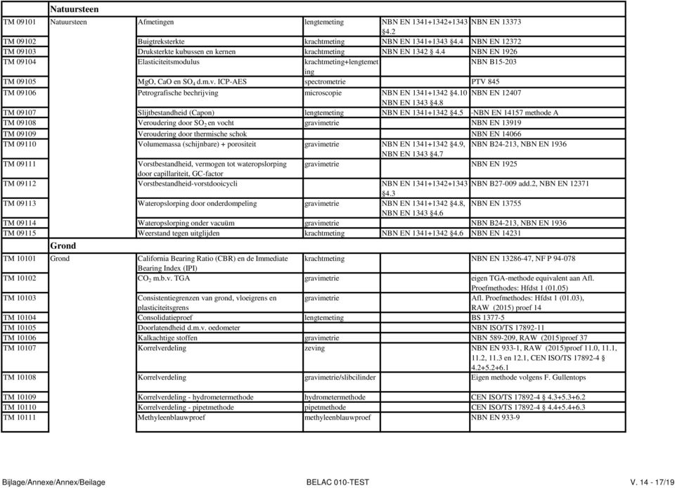 ICP-AES spectrometrie PTV 845 TM 09106 Petrografische bechrijving microscopie NBN EN 1341+1342 4.10 NBN EN 12407 NBN EN 1343 4.8 TM 09107 Slijtbestandheid (Capon) lengtemeting NBN EN 1341+1342 4.