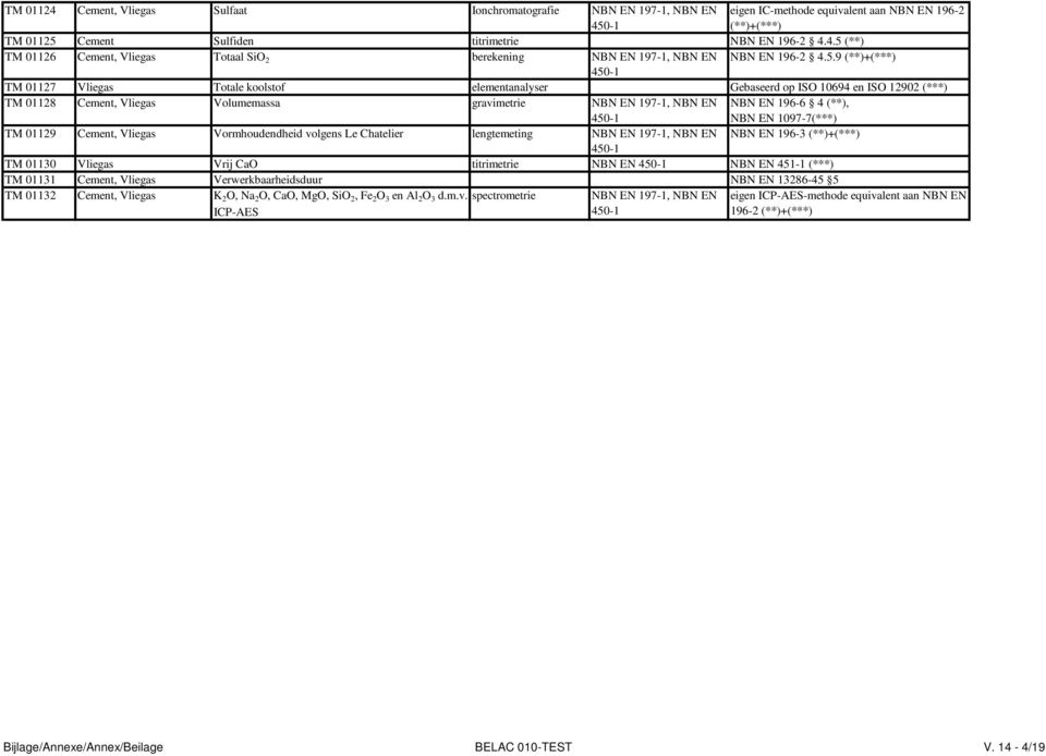 NBN EN 1097-7(***) TM 01129 Cement, Vliegas Vormhoudendheid volgens Le Chatelier lengtemeting NBN EN 197-1, NBN EN NBN EN 196-3 (**)+(***) TM 01130 Vliegas Vrij CaO titrimetrie NBN EN NBN EN 451-1