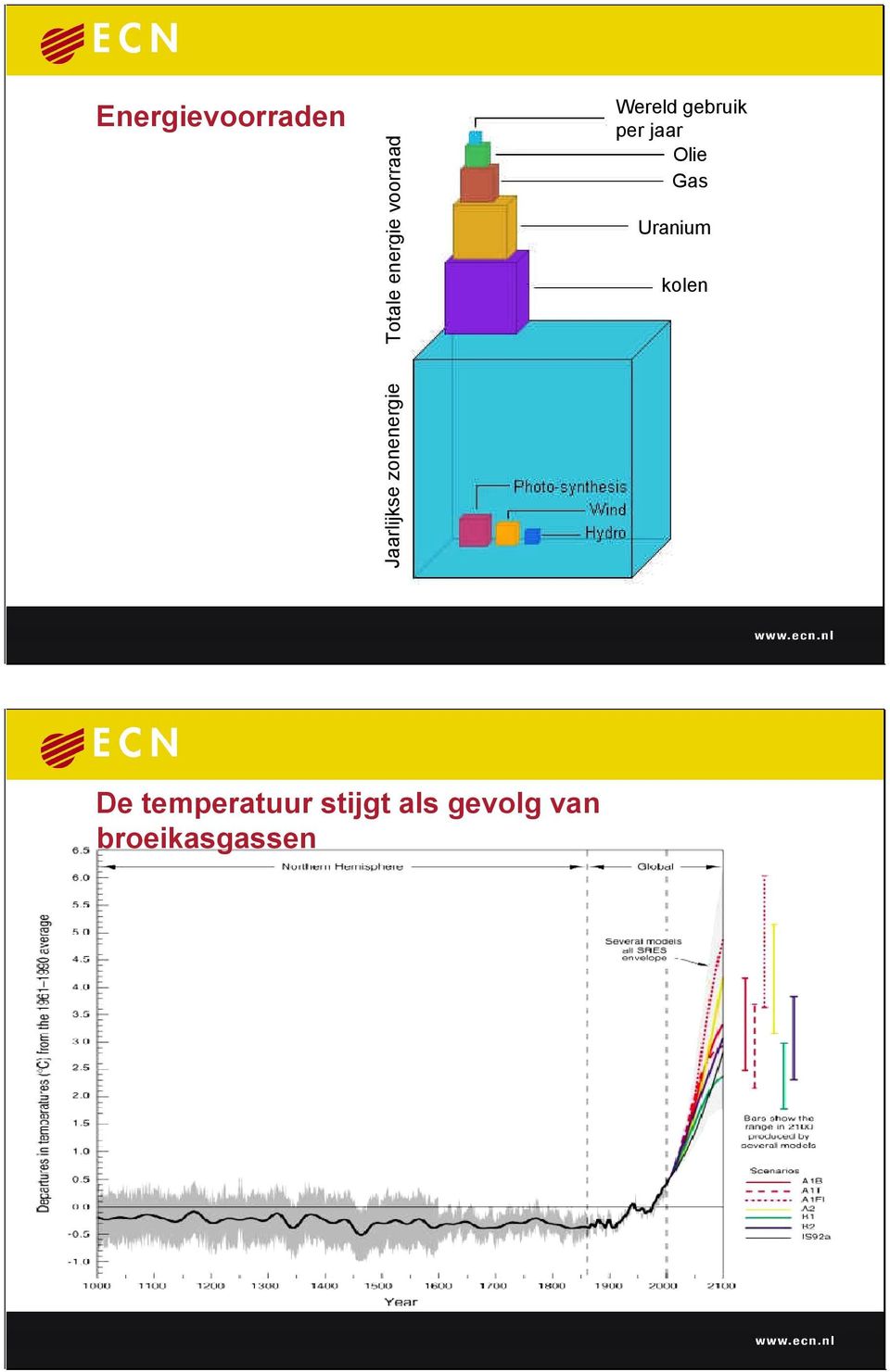 kolen Jaarlijkse zonenergie De