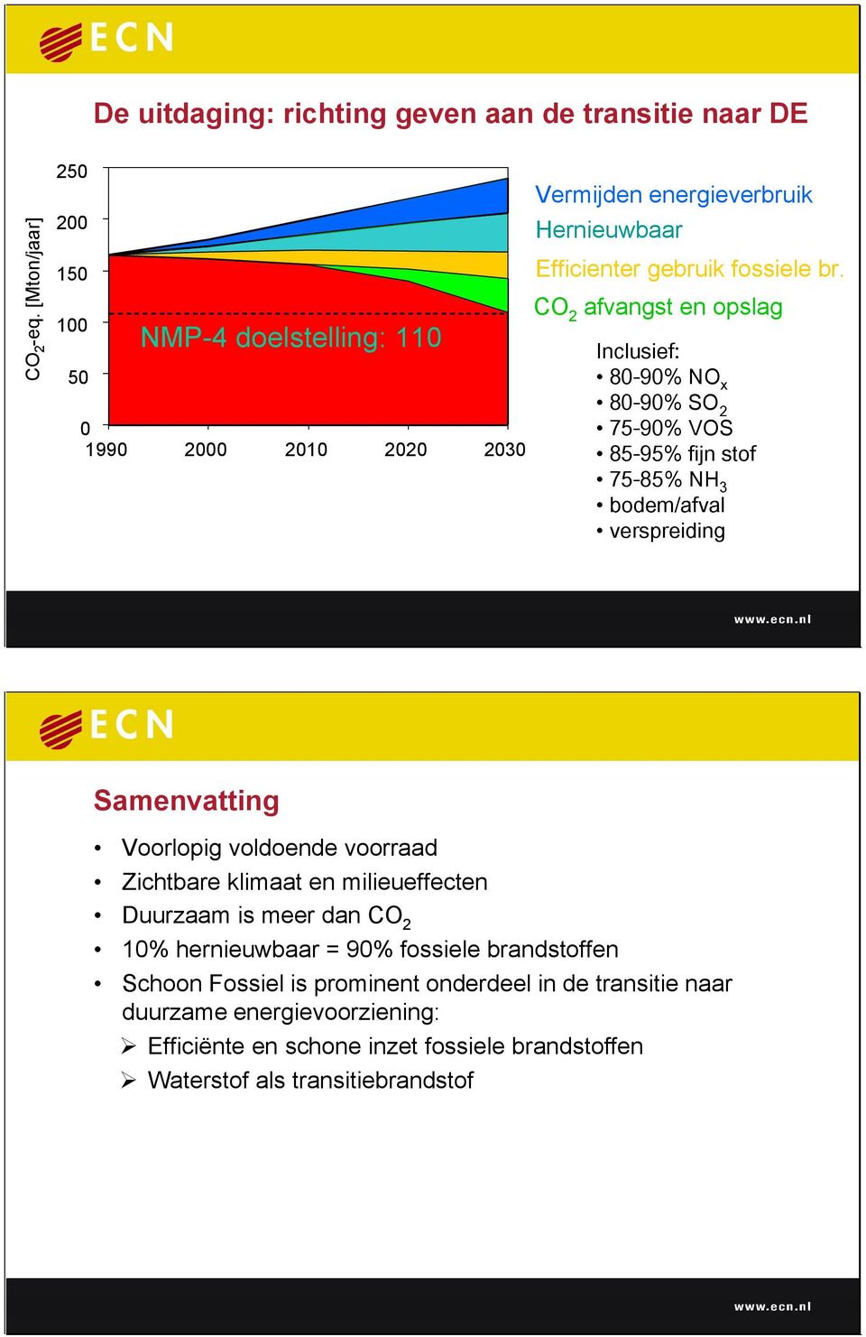 CO 2 afvangst en opslag Inclusief: 80-90% NO x 80-90% SO 2 75-90% VOS 85-95% fijn stof 75-85% NH 3 bodem/afval verspreiding Samenvatting Voorlopig voldoende