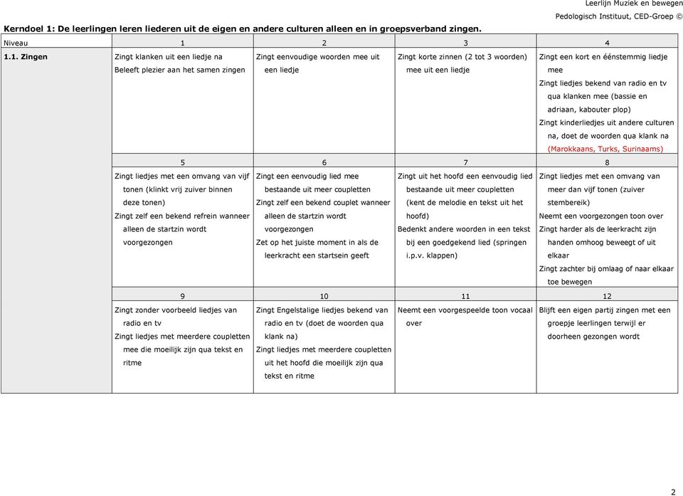 1. Zingen Zingt klanken uit een liedje na Zingt eenvoudige woorden mee uit Zingt korte zinnen (2 tot 3 woorden) Zingt een kort en éénstemmig liedje Beleeft plezier aan het samen zingen een liedje mee