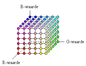 5.3 8-bits kleurcodering Computers staan vaak standaard ingesteld op het weergeven van 256 kleuren in plaats van ware kleuren.