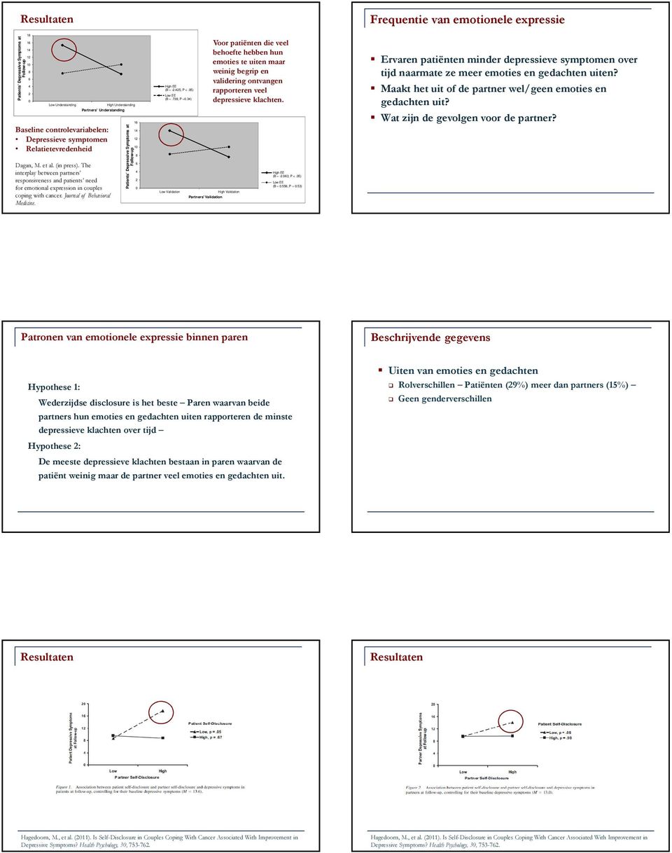 Journal of Behavioral Medicine. Patients Depressive Symptoms at Follow-up 16 14 12 10 8 6 4 2 0 High EE (B = -2.425; P <.05) Low EE (B =.738; P =0.