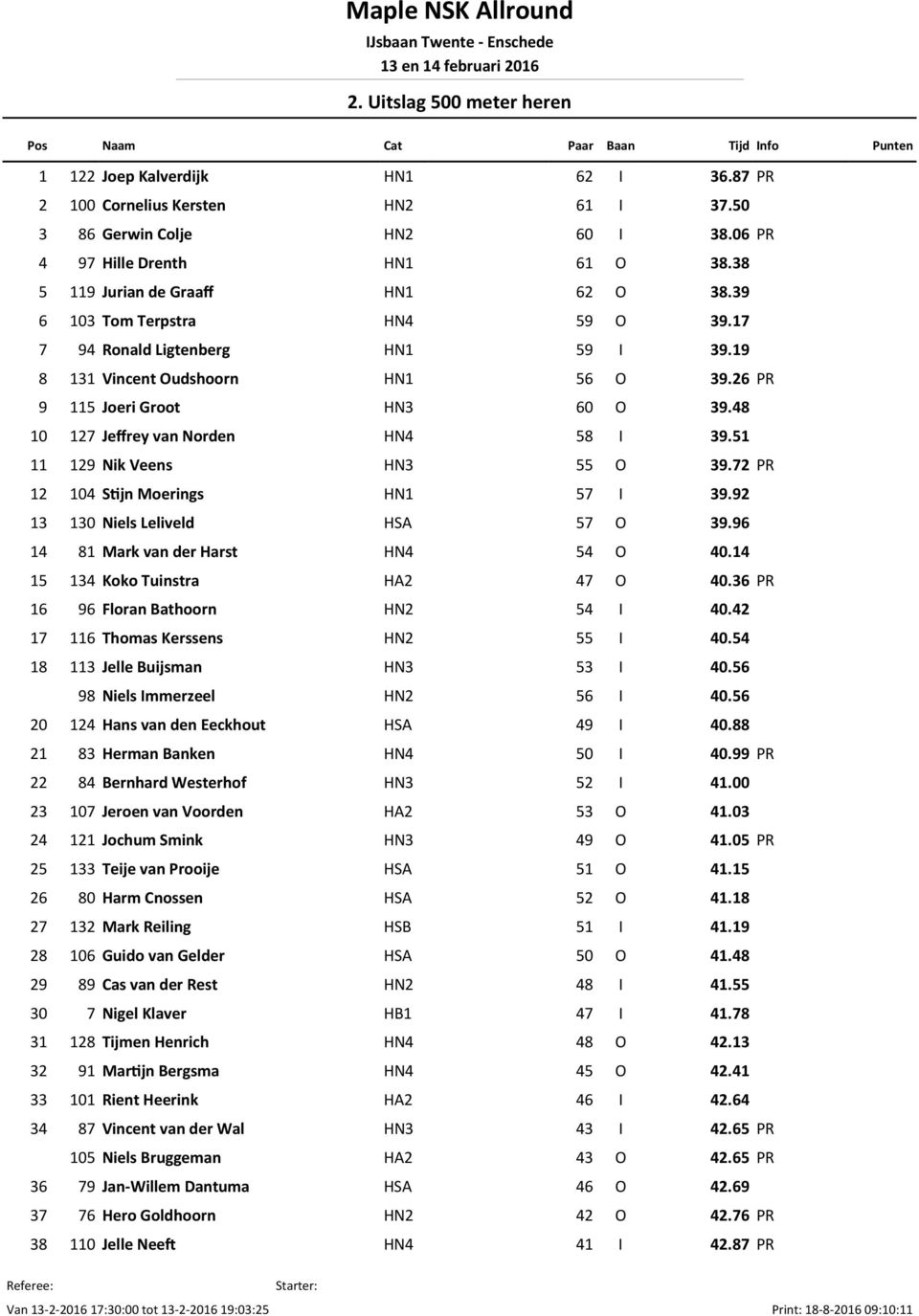 26 9 115 Joeri Groot HN3 60 O 39.48 10 127 Jeffrey van Norden HN4 58 I 39.51 11 129 Nik Veens HN3 55 O 39.72 12 104 S jn Moerings HN1 57 I 39.92 13 130 Niels Leliveld HSA 57 O 39.