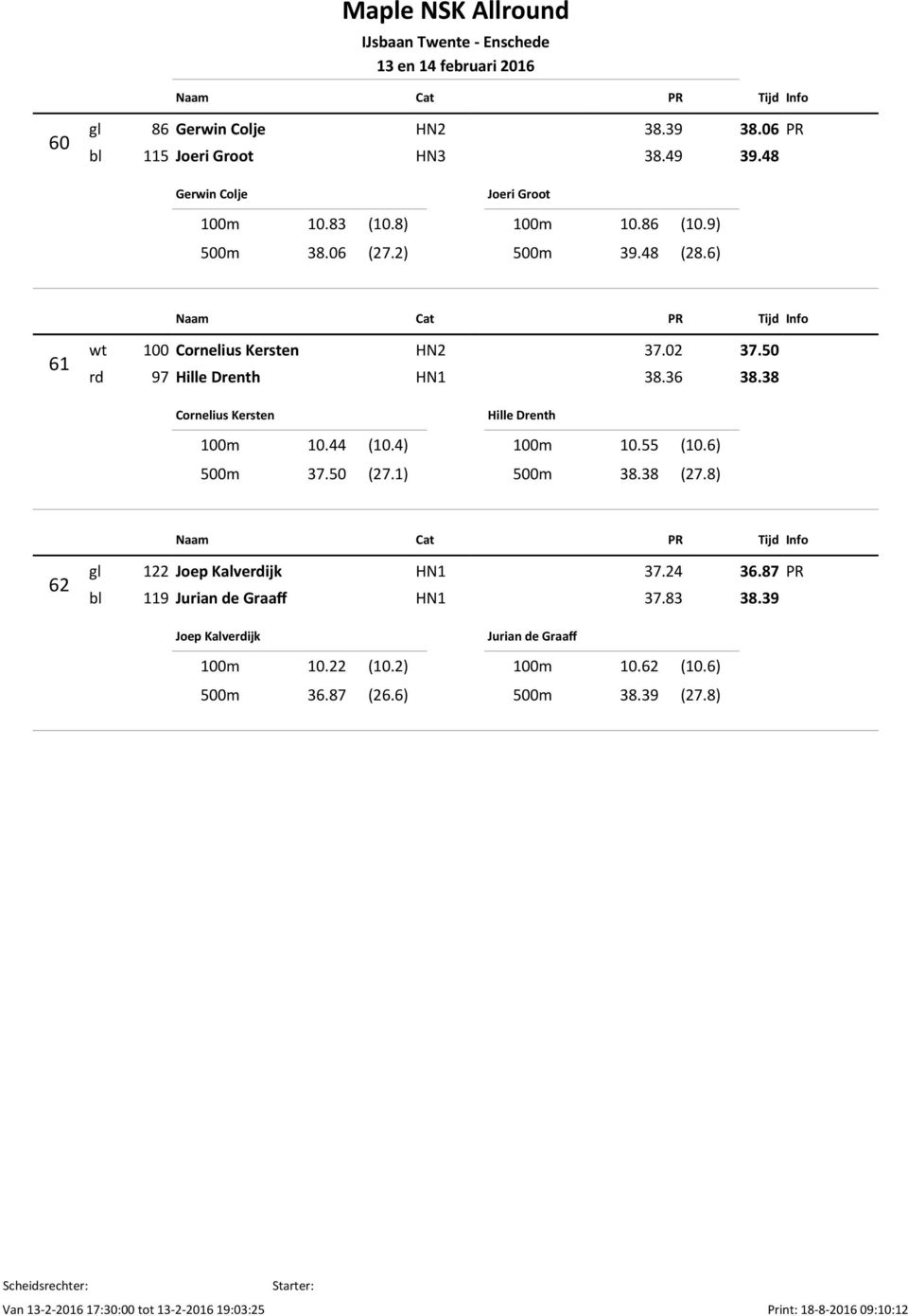 1) Hille Drenth 100m 10.55 (10.6) 500m 38.38 (27.8) 62 gl 122 Joep Kalverdijk HN1 37.24 36.87 bl 119 Jurian de Graaff HN1 37.83 38.