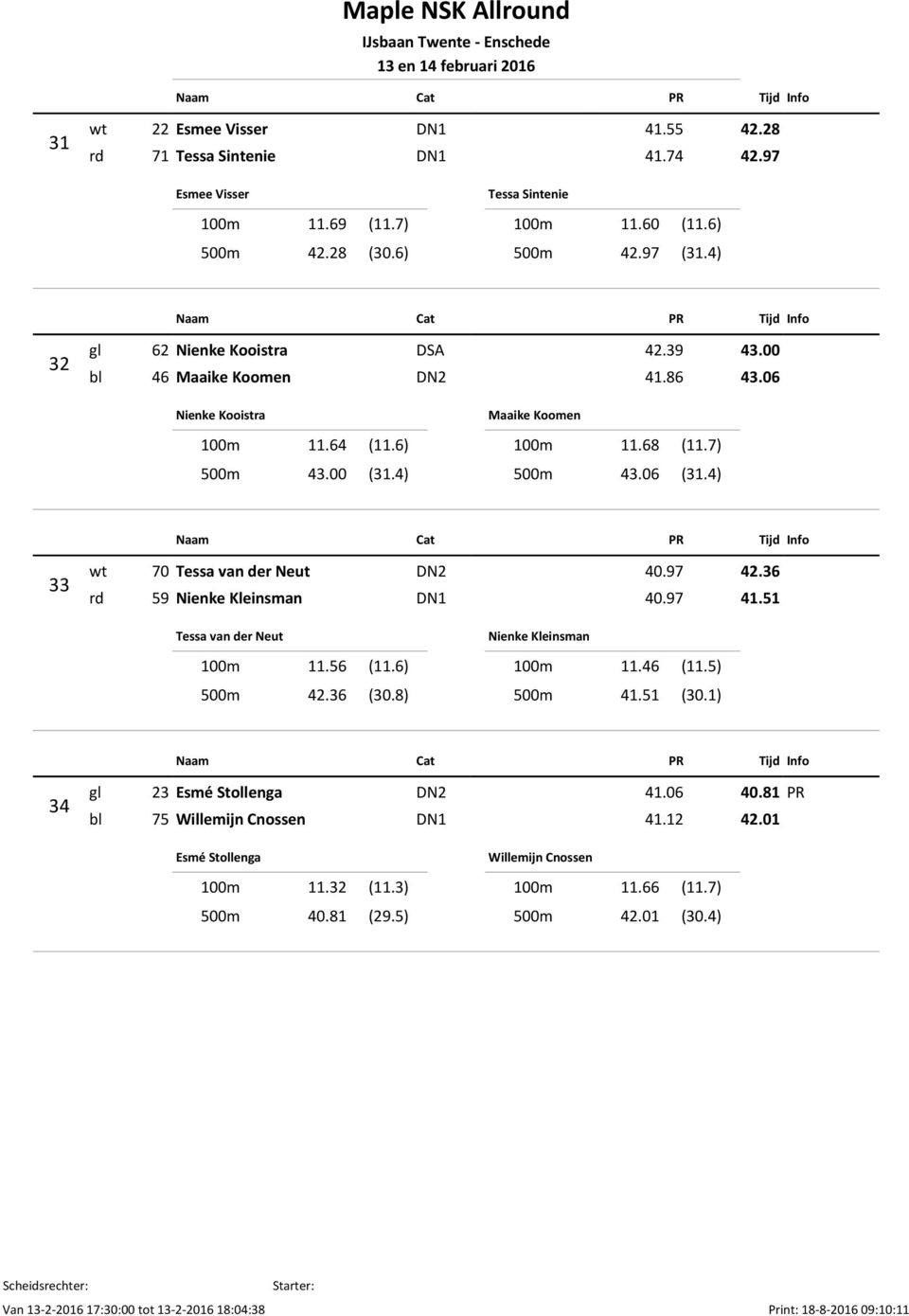 4) 33 wt 70 Tessa van der Neut DN2 40.97 42.36 rd 59 Nienke Kleinsman DN1 40.97 41.51 Tessa van der Neut 100m 11.56 (11.6) 500m 42.36 (30.8) Nienke Kleinsman 100m 11.46 (11.5) 500m 41.51 (30.