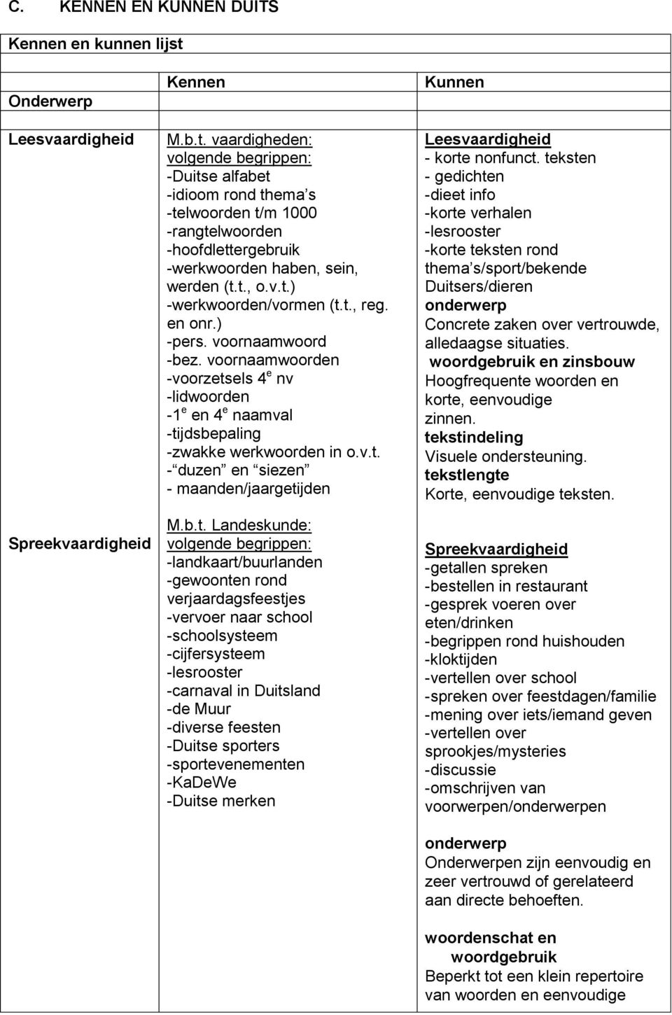 vaardigheden: volgende begrippen: -Duitse alfabet -idioom rond thema s -telwoorden t/m 1000 -rangtelwoorden -hoofdlettergebruik -werkwoorden haben, sein, werden (t.t., o.v.t.) -werkwoorden/vormen (t.