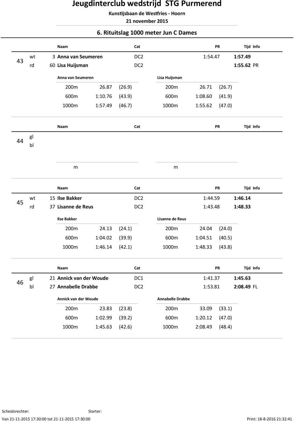 1) 600m 1:04.02 (39.9) 1000m 1:46.14 (42.1) Lisanne de Reus 200m 24.04 (24.0) 600m 1:04.51 (40.5) 1000m 1:48.33 (43.8) 46 gl 21 Annick van der Woude DC1 1:41.37 1:45.