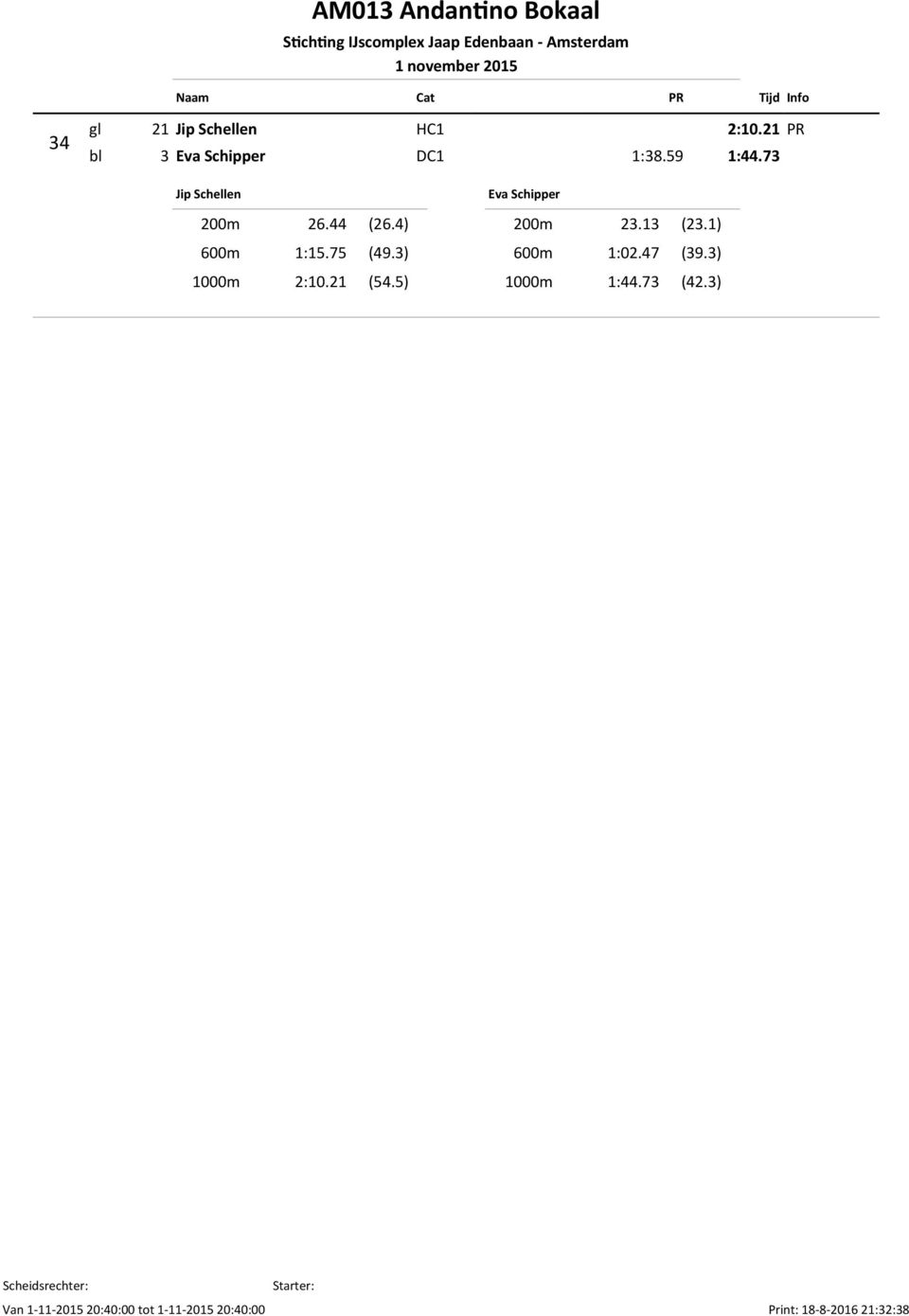 73 Jip Schellen 200m 26.44 (26.4) 600m 1:15.75 (49.