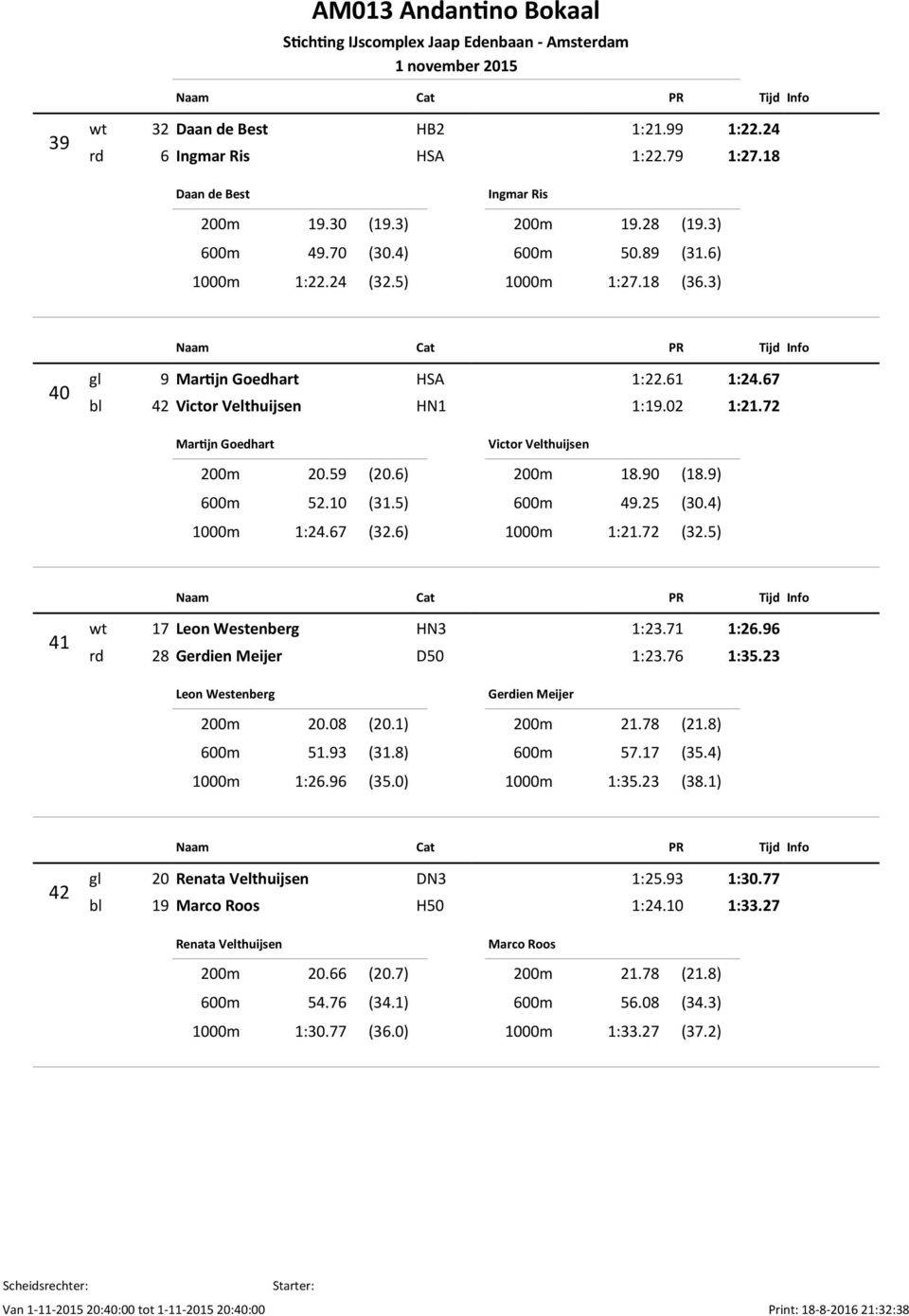 6) Victor Velthuijsen 200m 18.90 (18.9) 600m 49.25 (30.4) 1000m 1:21.72 (32.5) 41 wt 17 Leon Westenberg HN3 1:23.71 1:26.96 rd 28 Gerdien Meijer D50 1:23.76 1:35.23 Leon Westenberg 200m 20.08 (20.