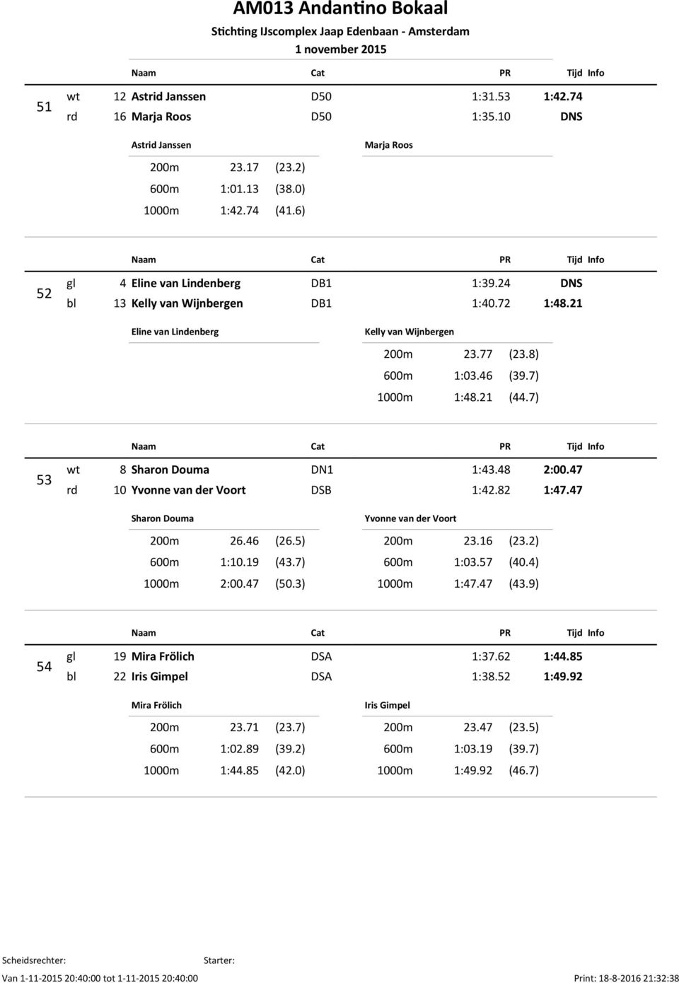 47 rd 10 Yvonne van der Voort DSB 1:42.82 1:47.47 Sharon Douma 200m 26.46 (26.5) 600m 1:10.19 (43.7) 1000m 2:00.47 (50.3) Yvonne van der Voort 200m 23.16 (23.2) 600m 1:03.57 (40.4) 1000m 1:47.47 (43.