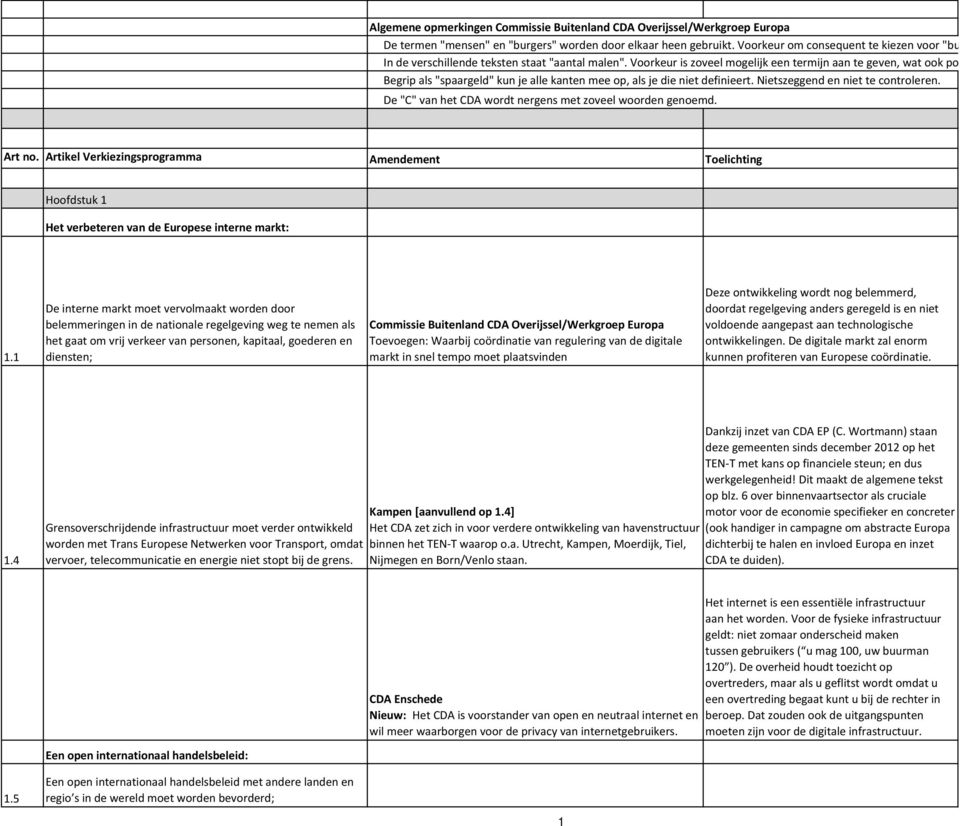 De "C" van het CDA wordt nergens met zoveel woorden genoemd. Art no. Artikel Verkiezingsprogramma Amendement Toelichting Hoofdstuk 1 Het verbeteren van de Europese interne markt: 1.