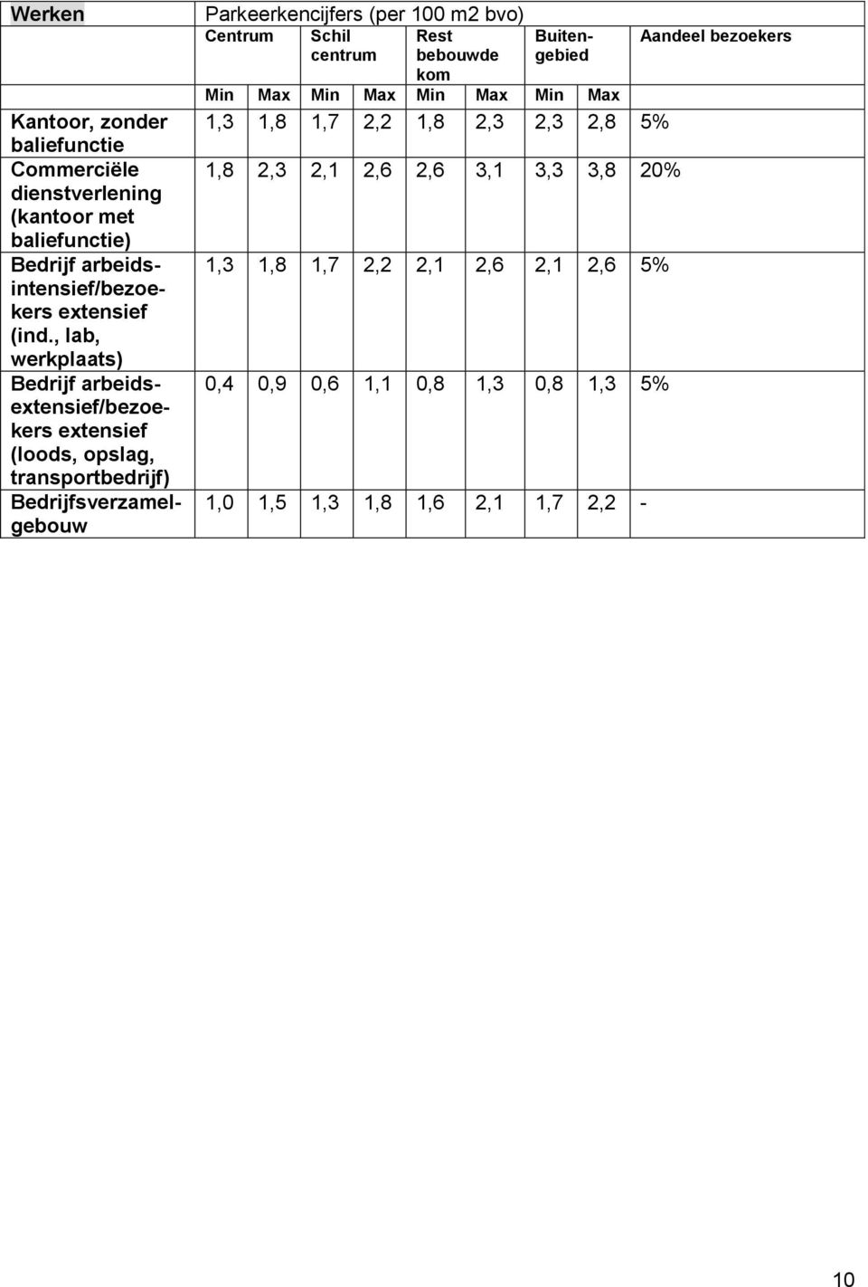 (per 100 m2 bvo) Centrum Schil Rest bebouwde kom Buitengebied Min Max Min Max Min Max Min Max 1,3 1,8 1,7 2,2 1,8 2,3 2,3 2,8 5% 1,8 2,3 2,1