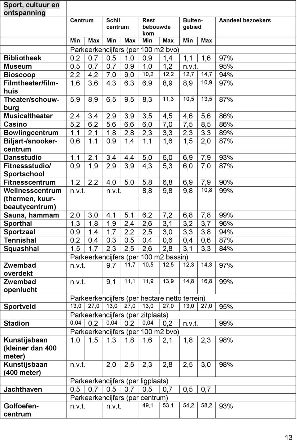 95% Bioscoop 2,2 4,2 7,0 9,0 10,2 12,2 12,7 14,7 94% Filmtheater/film- 1,6 3,6 4,3 6,3 6,9 8,9 8,9 10,9 97% huis Theater/schouw- 5,9 8,9 6,5 9,5 8,3 11,3 10,5 13,5 87% burg Musicaltheater 2,4 3,4 2,9