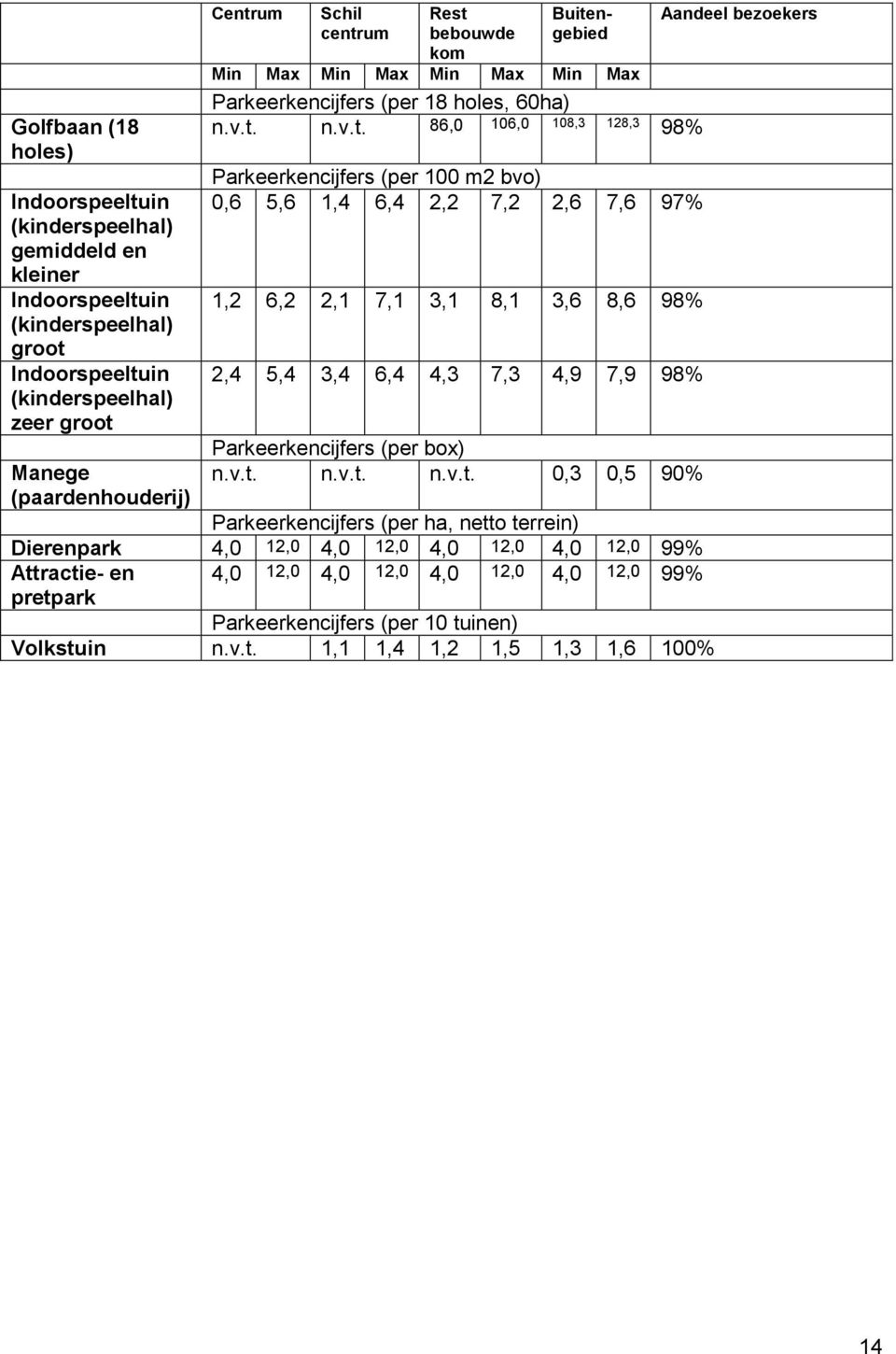 7,2 2,6 7,6 97% 1,2 6,2 2,1 7,1 3,1 8,1 3,6 8,6 98% 2,4 5,4 3,4 6,4 4,3 7,3 4,9 7,9 98% Parkeerkencijfers (per box) n.v.t.