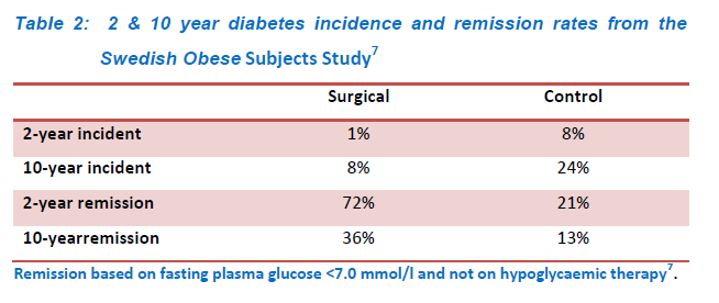 Nieuwe diabetes <126mg/dl o l v Effect on mortality of