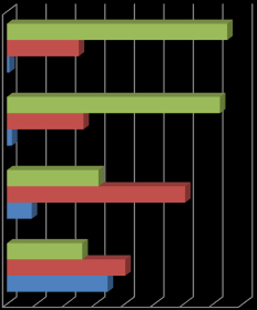 In welke mate spelen de volgende factoren een rol bij het opsporen van eerste klachten van mogelijke uitval?