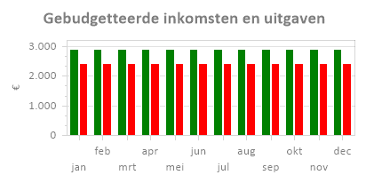 Grafiek - Budgetverschillen De grafiek toont u het budgetverschil van de begroting per maand en het cumulatieve totaal (opvolgende totaal van de maandsaldo).