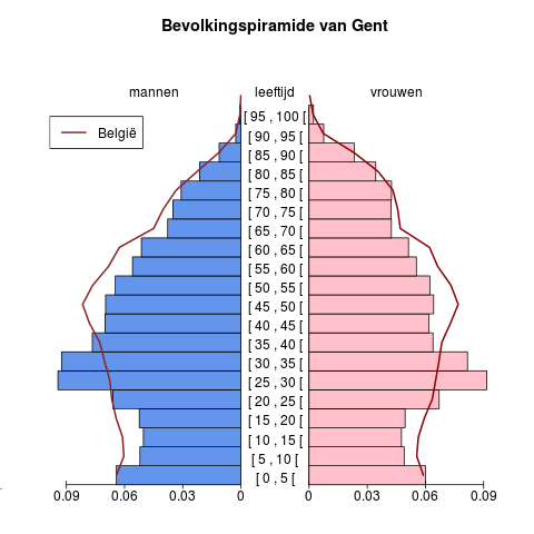 Bevolking Leeftijdspiramide voor Gent Bron : Berekeningen door AD SEI
