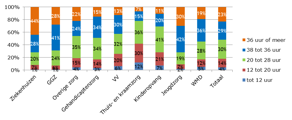 3 Figuur 2.2. Contractomvang in uren per week naar branche, 2012, Nederland Bron: Regioportret Noord- en Midden-Limburg.