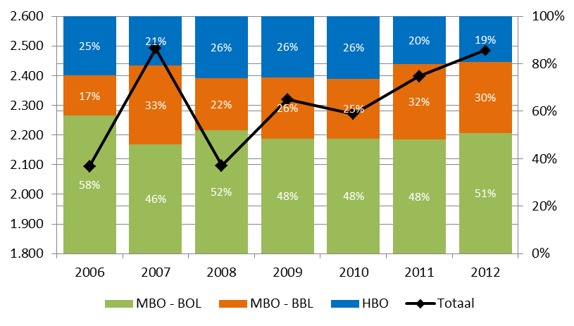 4 Figuur 2.4 Ontwikkeling instroom in VOV-opleidingen zorg en WJK naar leerweg, Noord en Midden -Limburg, 2006-2012 Bron: Regioportret Noord- en Midden-Limburg.