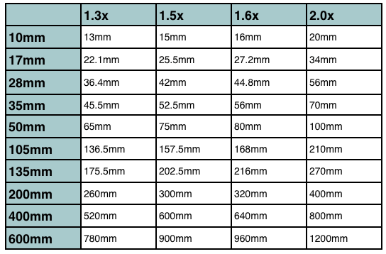 Crop-factor De beeldhoek en het