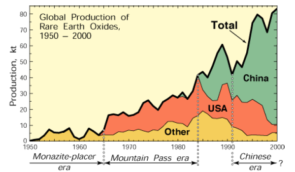 97% van de zeldzame aardmetalen is in handen van China