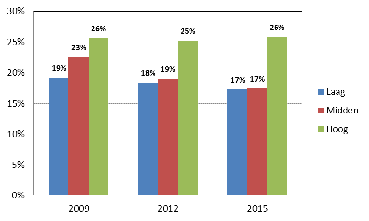 Uit Figuur 4-1 komt naar voren dat het percentage huishoudens met een laag inkomen is toegenomen van 71% in 2009 naar 80% in 2015. Tegelijkertijd is er een afname van midden- en hoge inkomens.
