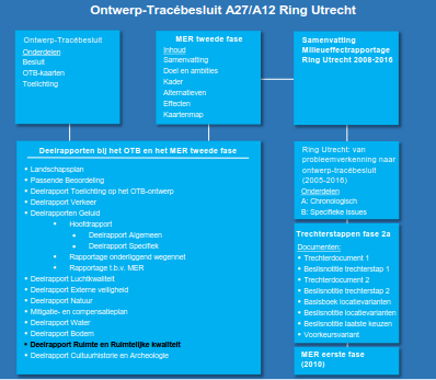 Figuur 1.3: Rapportstructuur Ring Utrecht MER Tweede Fase 1.