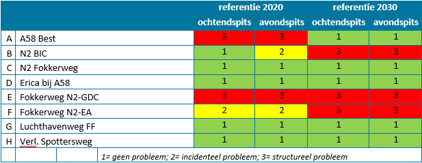 Gezien het belang van de Anthony Fokkerweg (en de aansluitende delen van de N2) voor de bereikbaarheid van de economische belangrijke werkgebieden in de westflank van Eindhoven (luchthaven Eindhoven