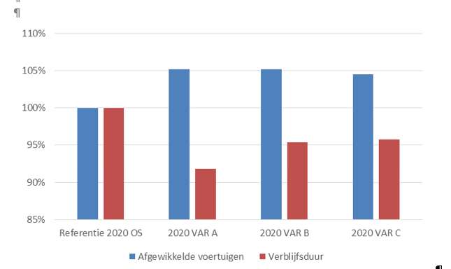 bereikbaarheidsproblematiek geïllustreerd met gegevens over de verkeersprestatie van de drie varianten. Figuur 2.