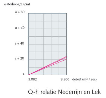 Figuur 2 1 Q h relaties op verscheidene locaties op de Rijntakken (sommige relaties zijn identiek, de lijnen liggen op elkaar). Horizontale as: het debiet gerelateerd aan 15.000 16.