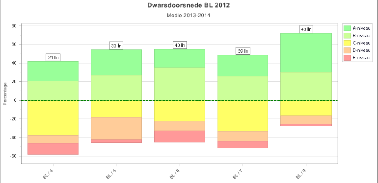 Bevindingen; 50 % of meer van de leerlingen uit de groepen 5, 6, 7 en 8 scoren midden schooljaar 2013-2014 op het begrijpend lezen boven het landelijke gemiddelde.