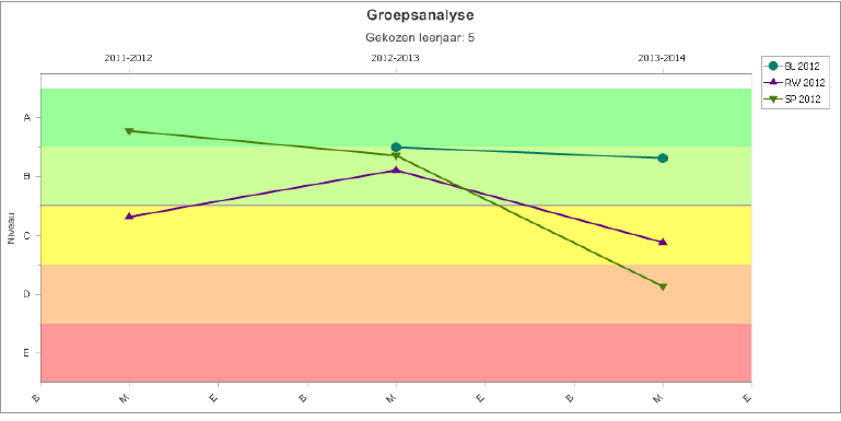 Bevindingen: De resultaten van de leerlingen uit groep 5 van het schooljaar 2013-2014 laten in vergelijking met M 4 op het gebied van rekenen en spelling een dalende lijn zien.