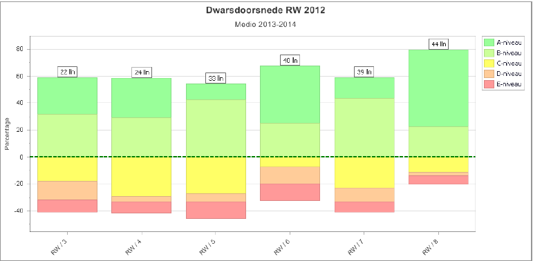 Bevindingen; 50 % of meer van de leerlingen uit de groepen 3 t/m 8 scoren midden schooljaar 2013-2014 op het gebied rekenen boven het landelijke gemiddelde.